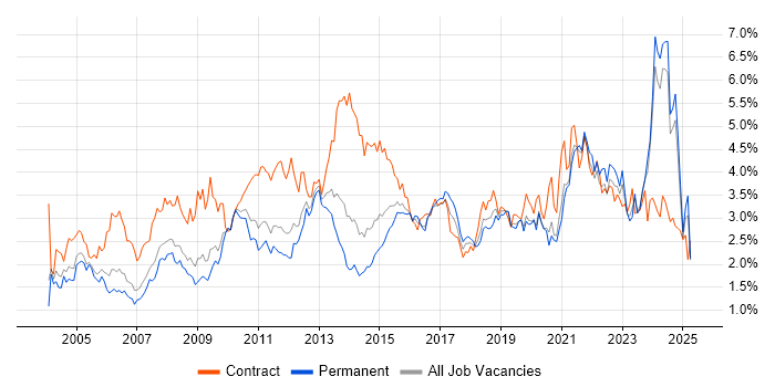 Job vacancy trend for Microsoft Excel in the East Midlands Job vacancy trend for Microsoft Excel in the East Midlands