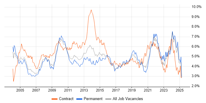 Job vacancy trend for Microsoft Office in the East Midlands