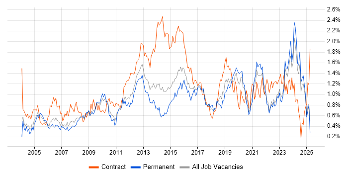 Job vacancy trend for Microsoft PowerPoint in the East Midlands Job vacancy trend for Microsoft PowerPoint in the East Midlands