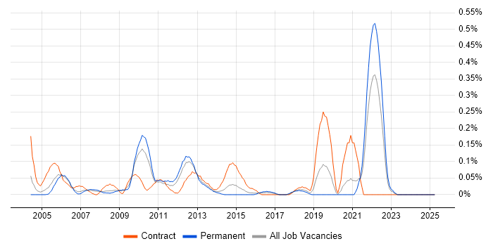 Job vacancy trend for MS Project Server in the East Midlands