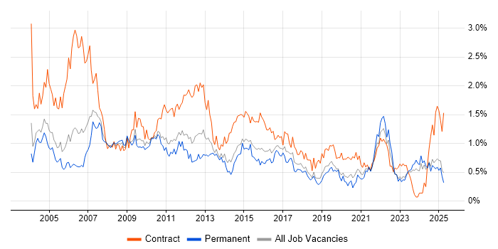 Job vacancy trend for Microsoft Project in the East Midlands Job vacancy trend for Microsoft Project in the East Midlands