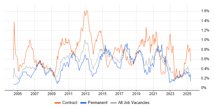 Job vacancy trend for MS Visio in the East Midlands Job vacancy trend for MS Visio in the East Midlands