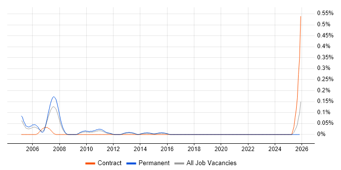 MSF job vacancy trend in the East Midlands