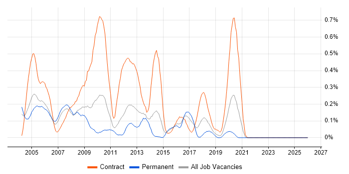 MSI job vacancy trend in the East Midlands