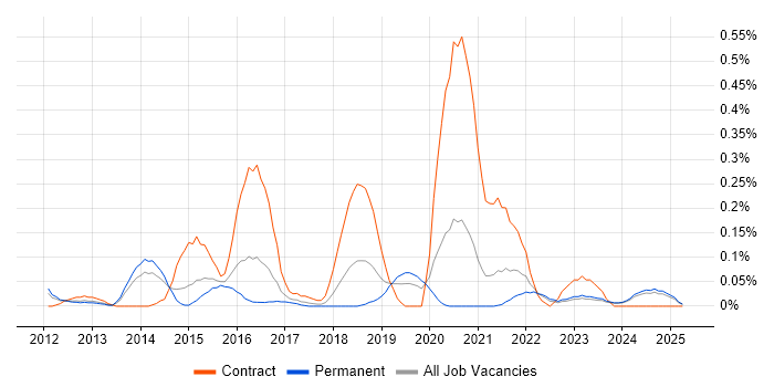 Job vacancy trend for Mule in the East Midlands Job vacancy trend for Mule in the East Midlands