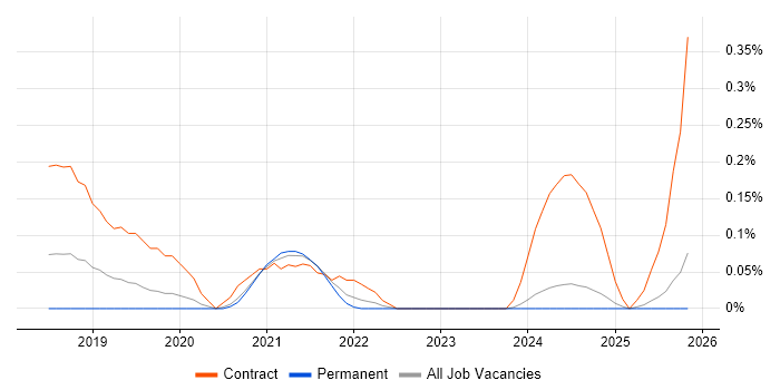 MuleSoft Developer job vacancy trend in the East Midlands