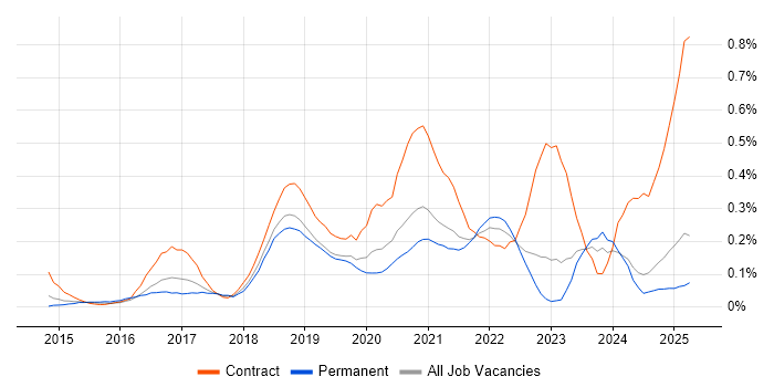 Job vacancy trend for MuleSoft in the East Midlands Job vacancy trend for MuleSoft in the East Midlands
