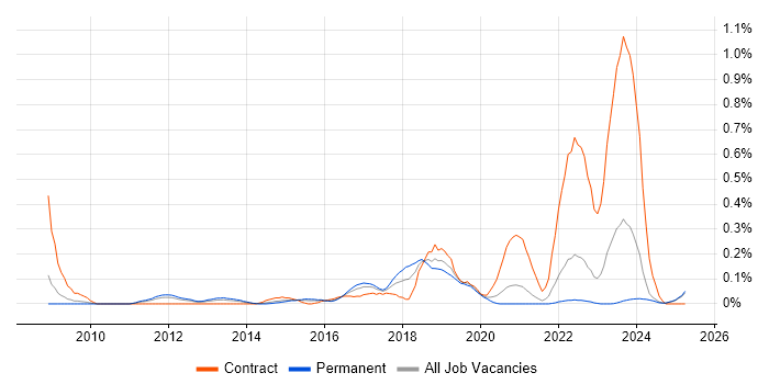 Job vacancy trend for Multi-Factor Authentication in the East Midlands Job vacancy trend for Multi-Factor Authentication in the East Midlands