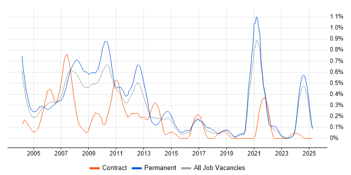 Job vacancy trend for Multimedia in the East Midlands Job vacancy trend for Multimedia in the East Midlands