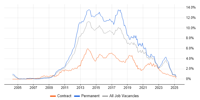 Job vacancy trend for MVC in the East Midlands Job vacancy trend for MVC in the East Midlands