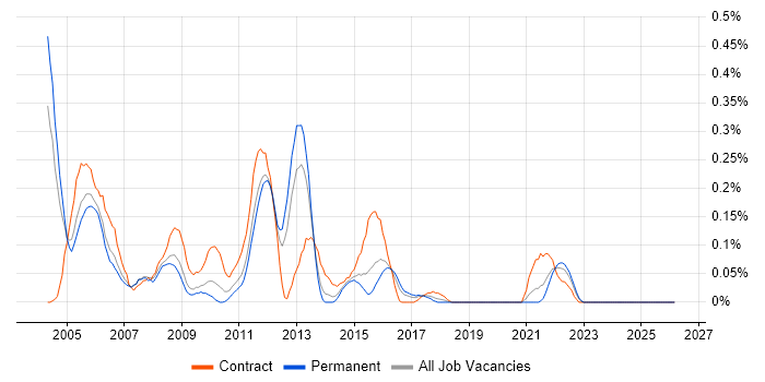 MVS job vacancy trend in the East Midlands