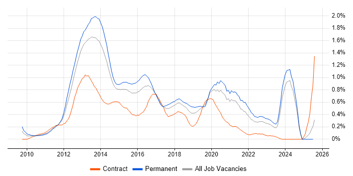 Job vacancy trend for MVVM in the East Midlands Job vacancy trend for MVVM in the East Midlands