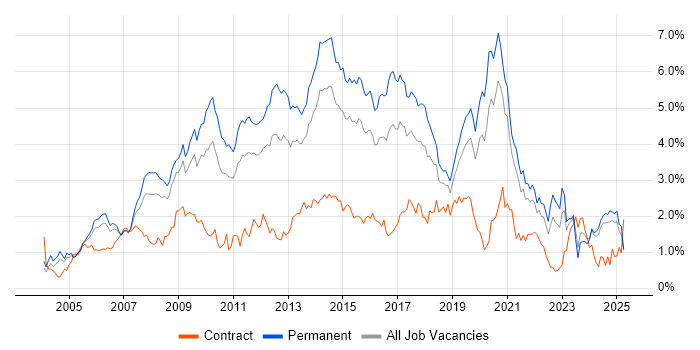 Job vacancy trend for MySQL in the East Midlands Job vacancy trend for MySQL in the East Midlands