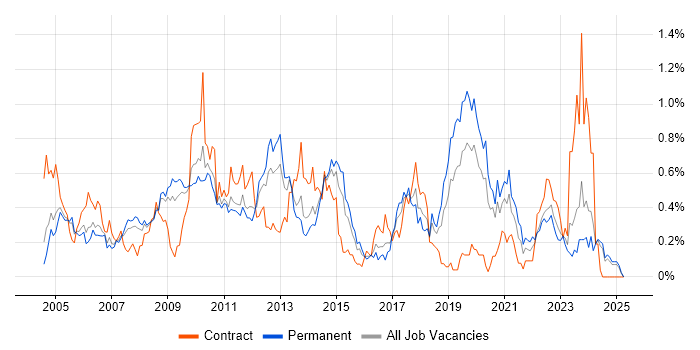 Job vacancy trend for NAS in the East Midlands Job vacancy trend for NAS in the East Midlands