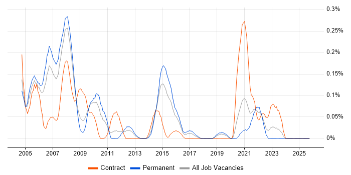Natural job vacancy trend in the East Midlands