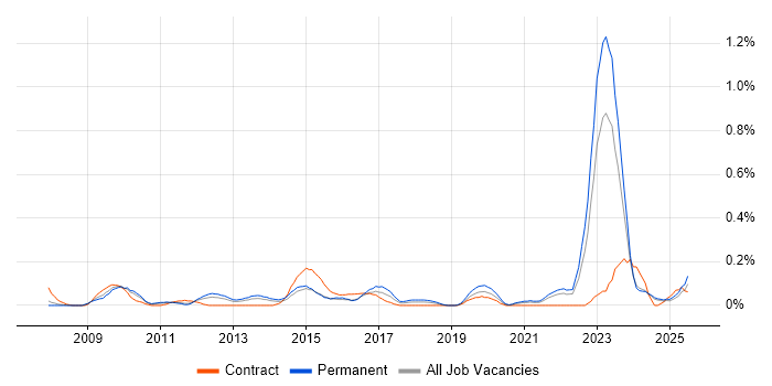 Job vacancy trend for NEC Housing in the East Midlands