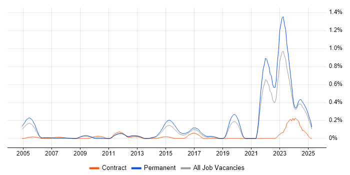Job vacancy trend for NEC in the East Midlands Job vacancy trend for NEC in the East Midlands