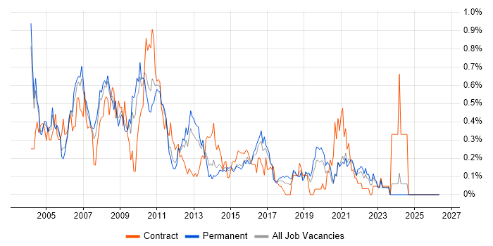 NetBackup job vacancy trend in the East Midlands
