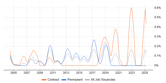 Job vacancy trend for NetBeans in the East Midlands