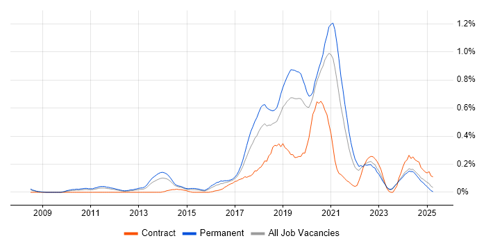 Job vacancy trend for NetSuite in the East Midlands