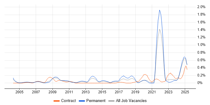 Job vacancy trend for Network+ Certification in the East Midlands Job vacancy trend for Network+ Certification in the East Midlands