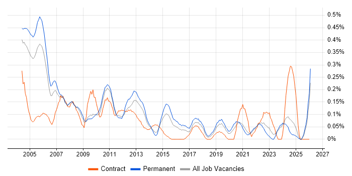 Network Administrator job vacancy trend in the East Midlands