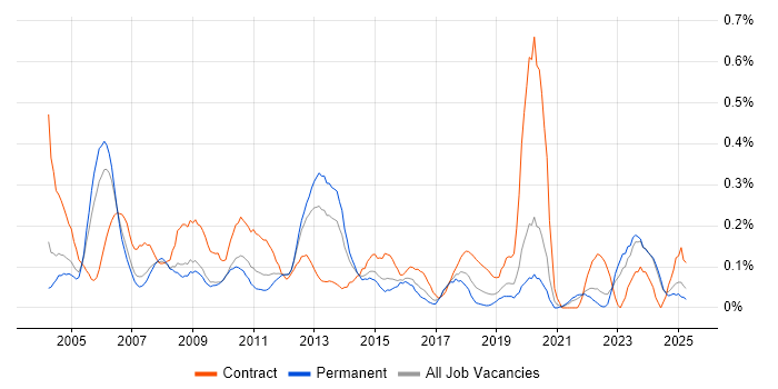 Job vacancy trend for Network Consultant in the East Midlands Job vacancy trend for Network Consultant in the East Midlands