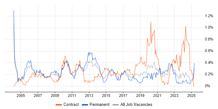 Job vacancy trend for Network Design in the East Midlands Job vacancy trend for Network Design in the East Midlands