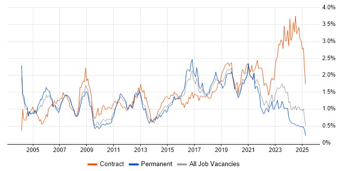 Job vacancy trend for Network Engineer in the East Midlands Job vacancy trend for Network Engineer in the East Midlands