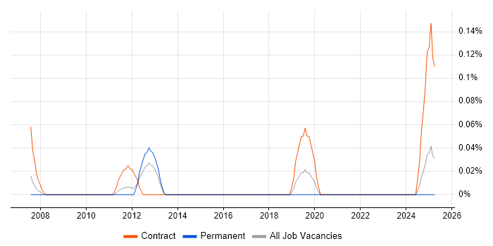 Job vacancy trend for Network Implementation Consultant in the East Midlands