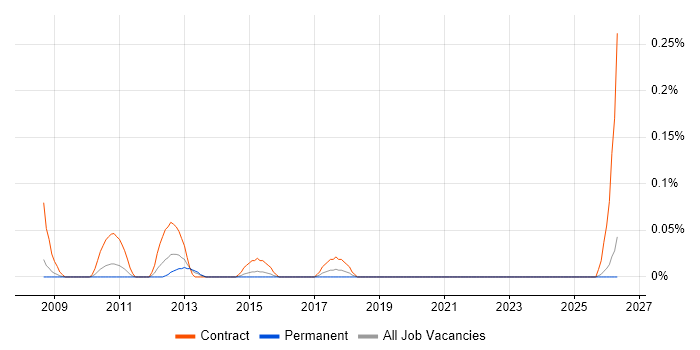 Network Infrastructure Consultant job vacancy trend in the East Midlands