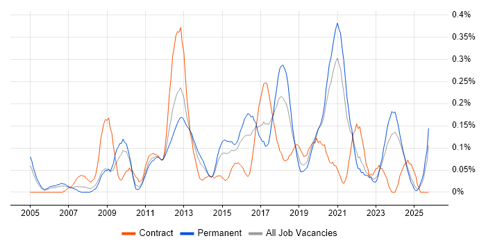 Network Infrastructure Engineer job vacancy trend in the East Midlands