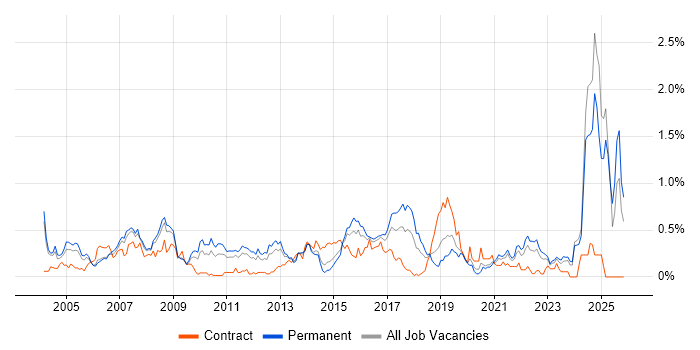 Network Management job vacancy trend in the East Midlands