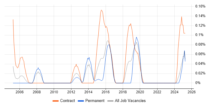Job vacancy trend for Network Optimisation in the East Midlands Job vacancy trend for Network Optimisation in the East Midlands