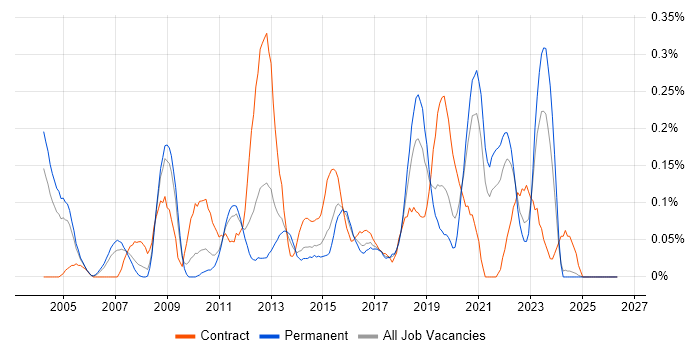 Network Security Engineer job vacancy trend in the East Midlands