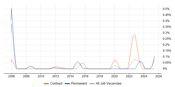 Job vacancy trend for Network Security Manager in the East Midlands Job vacancy trend for Network Security Manager in the East Midlands