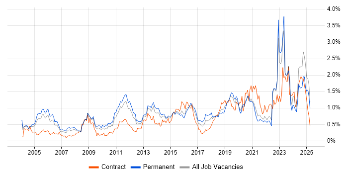 Job vacancy trend for Network Security in the East Midlands