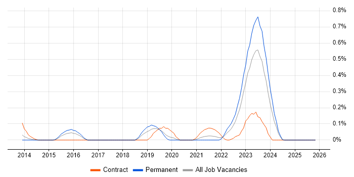 Network Segmentation job vacancy trend in the East Midlands