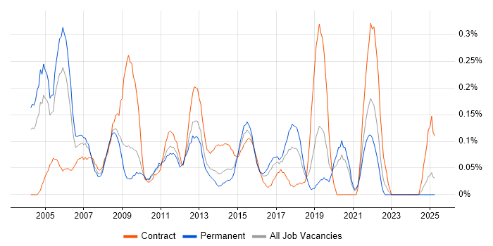 Job vacancy trend for Network Specialist in the East Midlands Job vacancy trend for Network Specialist in the East Midlands