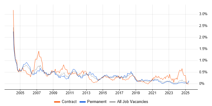 Job vacancy trend for Network Support in the East Midlands Job vacancy trend for Network Support in the East Midlands