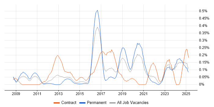 Job vacancy trend for Network Virtualisation in the East Midlands
