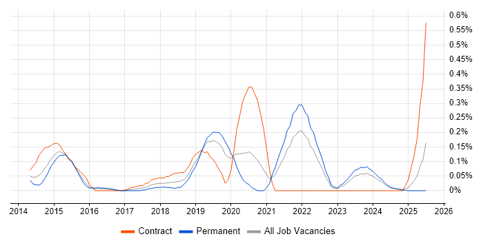 Job vacancy trend for New Relic in the East Midlands