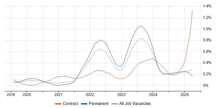 Job vacancy trend for Next.js in the East Midlands Job vacancy trend for Next.js in the East Midlands