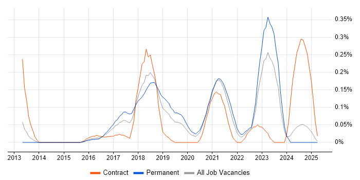 Job vacancy trend for NGFW in the East Midlands Job vacancy trend for NGFW in the East Midlands