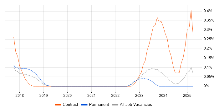 Job vacancy trend for NgRx in the East Midlands Job vacancy trend for NgRx in the East Midlands