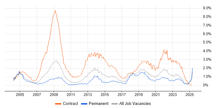 Job vacancy trend for NHS in the East Midlands Job vacancy trend for NHS in the East Midlands