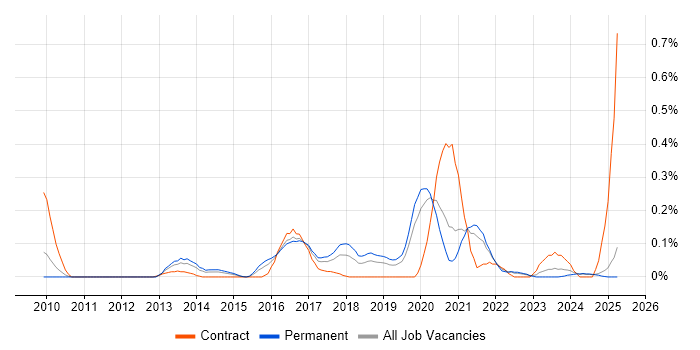 Job vacancy trend for Nintex in the East Midlands Job vacancy trend for Nintex in the East Midlands