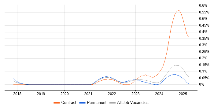 Job vacancy trend for NIST 800 in the East Midlands Job vacancy trend for NIST 800 in the East Midlands