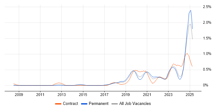 Job vacancy trend for NIST in the East Midlands Job vacancy trend for NIST in the East Midlands