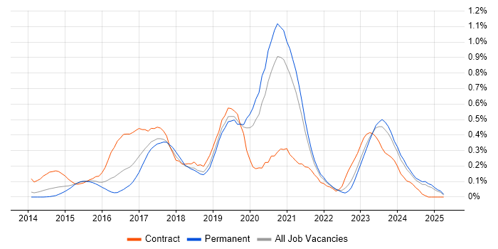 Job vacancy trend for Node.js Developer in the East Midlands Job vacancy trend for Node.js Developer in the East Midlands